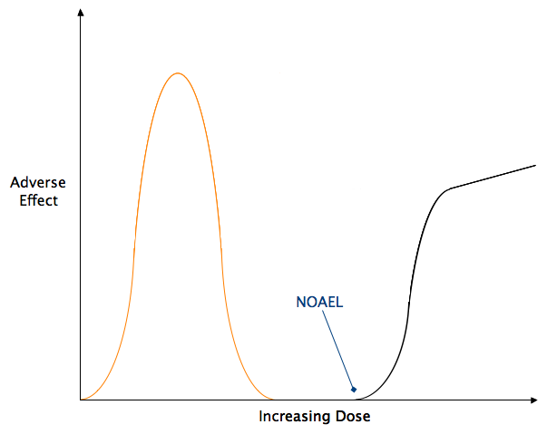 Hormesis describes harm at ultra-low doses
