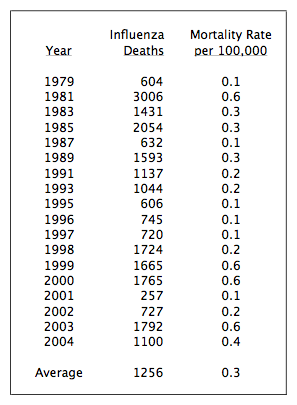 CDC flu deaths 1979 2004