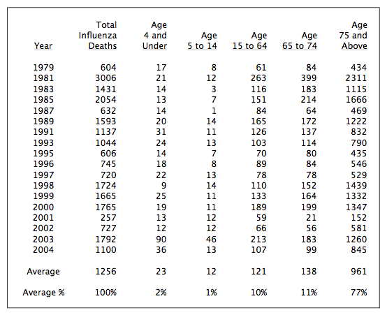 CDC flu deaths 1979 2004 details