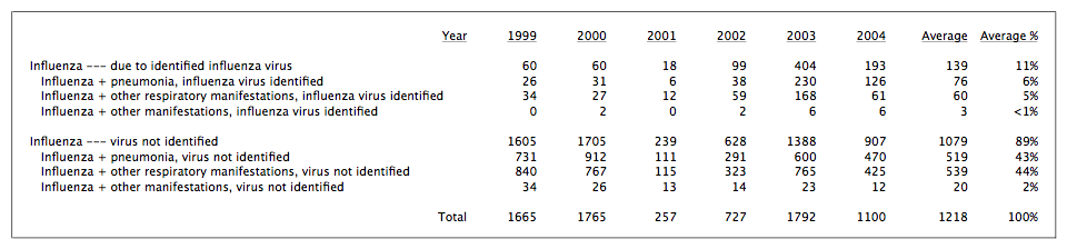 CDC verified flu deaths 1999 2004