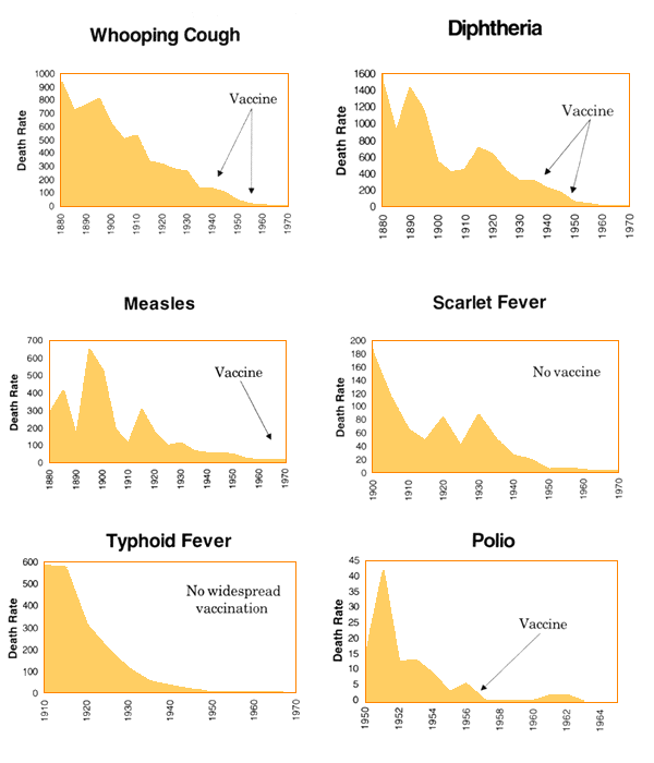 Diseases diminish without vaccines