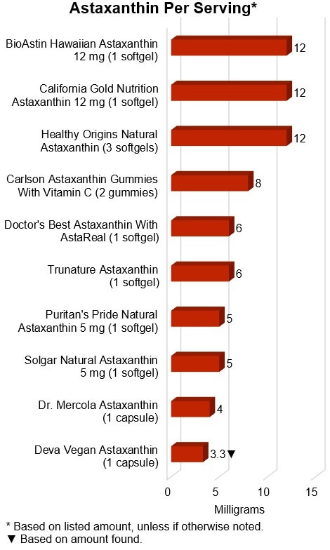 Astaxanthin Per Serving*