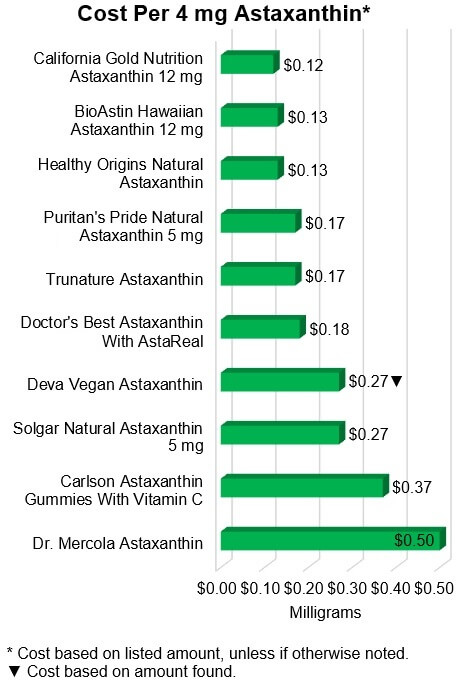 Cost Per 4 mg Astaxanthin*