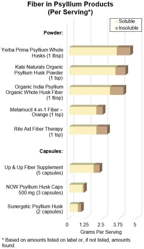 Fiber in Psyllium Products
