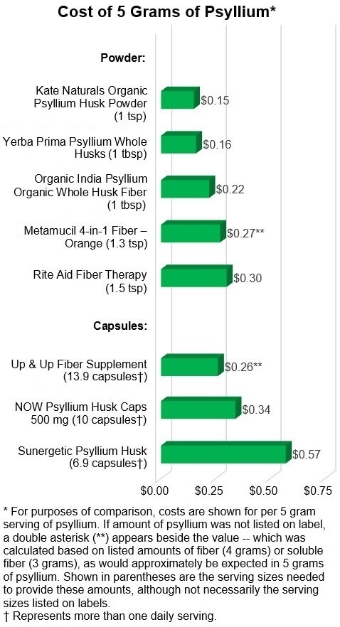 Cost of 5 Grams of Psyllium*