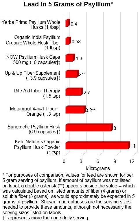 Lead in 5 Grams of Psyllium*